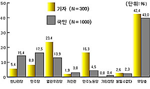 기자들은 열린우리당과 민주노동당을 가장 많이 지지한데 비해 국민은 민주당과 한나라당, 열린우리당 순으로 지지했다. 